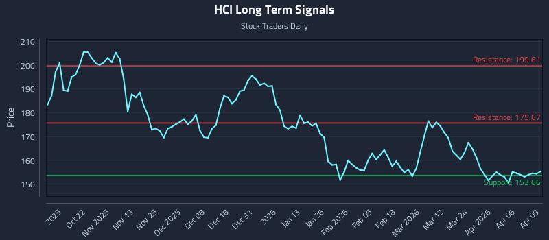 HCI Long Term Analysis for April 10 2026