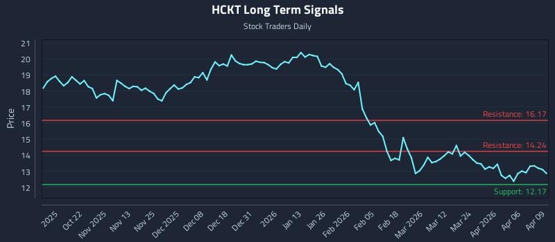 HCKT Long Term Analysis for April 10 2026