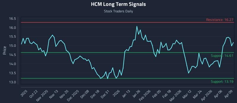 HCM Long Term Analysis for April 10 2026 HCM Long Term Analysis for April 10 2026