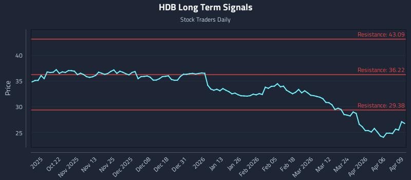 HDB Long Term Analysis for April 10 2026