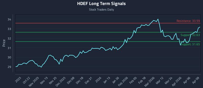 HDEF Long Term Analysis for April 10 2026
