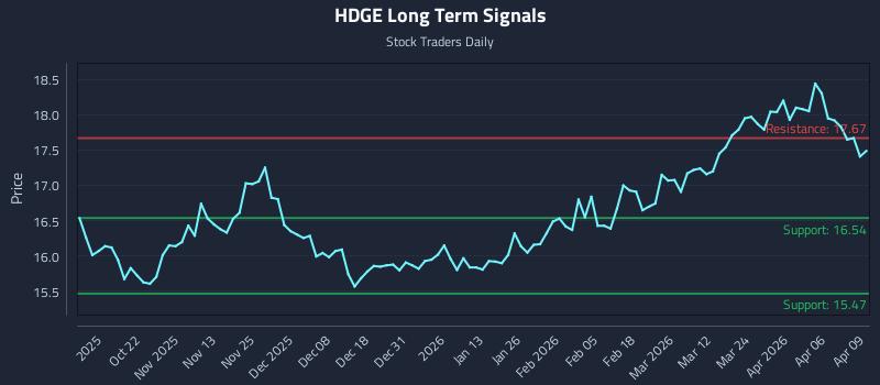 HDGE Long Term Analysis for April 10 2026