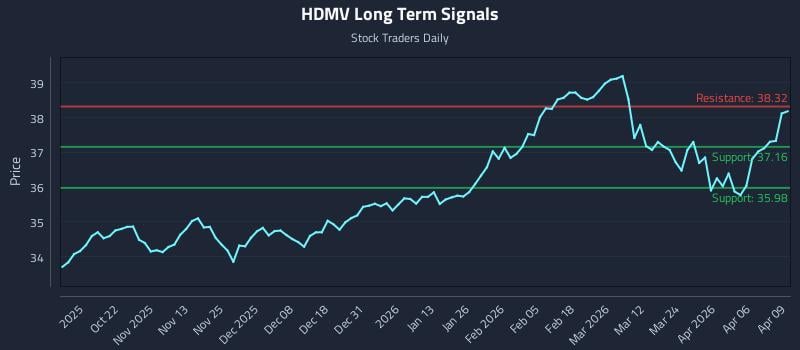 HDMV Long Term Analysis for April 10 2026