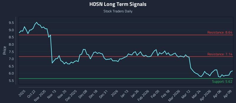 HDSN Long Term Analysis for April 10 2026