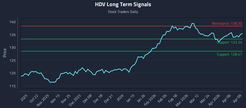 HDV Long Term Analysis for April 10 2026