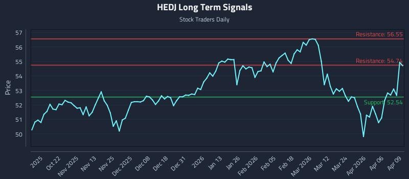 HEDJ Long Term Analysis for April 10 2026