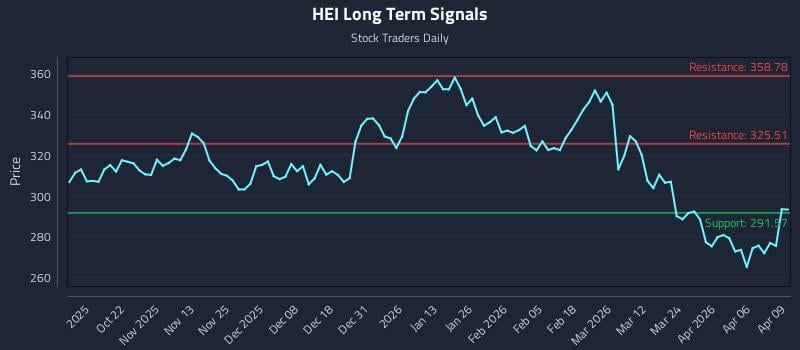 HEI Long Term Analysis for April 10 2026
