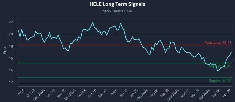 HELE Long Term Analysis for April 10 2026