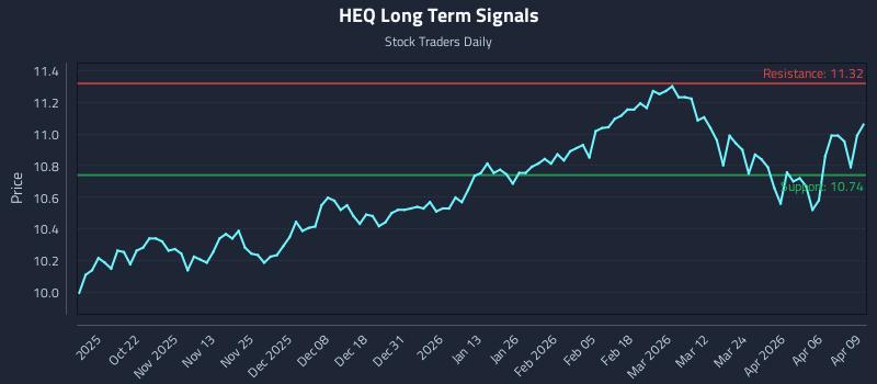 HEQ Long Term Analysis for April 10 2026