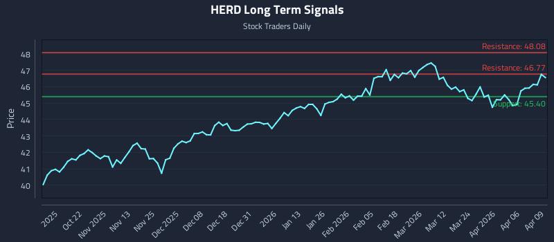 HERD Long Term Analysis for April 10 2026