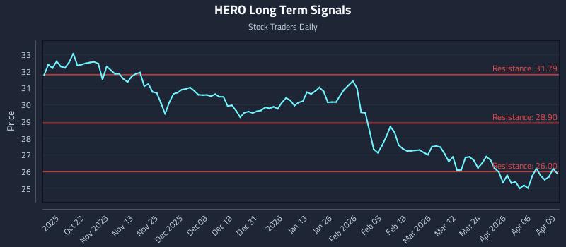 HERO Long Term Analysis for April 10 2026