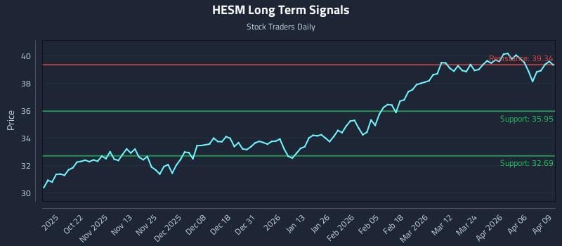 HESM Long Term Analysis for April 10 2026 HESM Long Term Analysis for April 10 2026