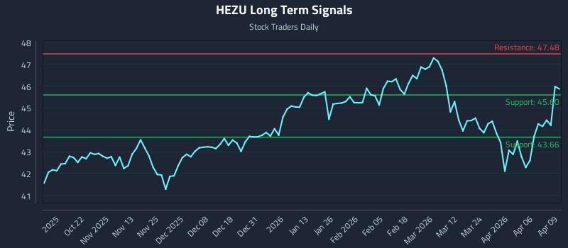 HEZU Long Term Analysis for April 10 2026