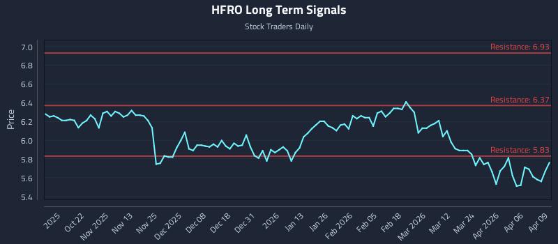 HFRO Long Term Analysis for April 10 2026