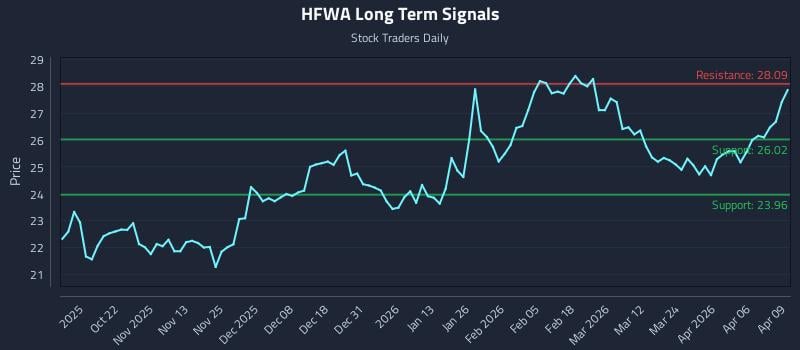 HFWA Long Term Analysis for April 10 2026