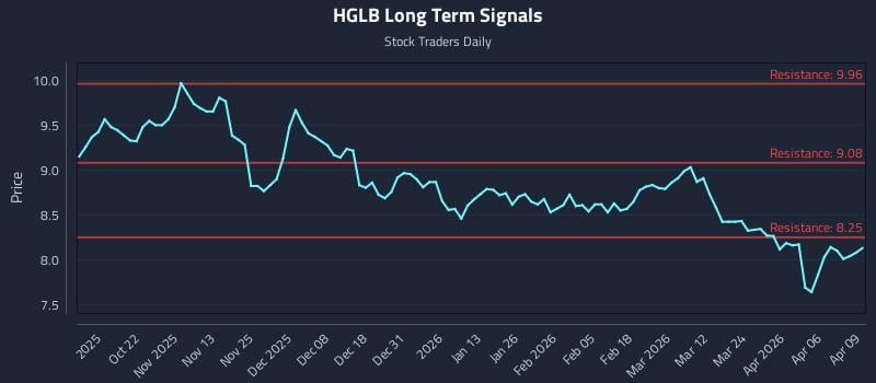 HGLB Long Term Analysis for April 10 2026