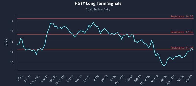 HGTY Long Term Analysis for April 10 2026