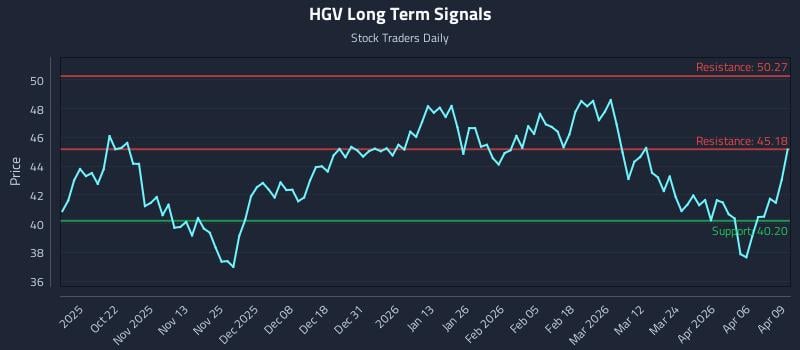 HGV Long Term Analysis for April 10 2026