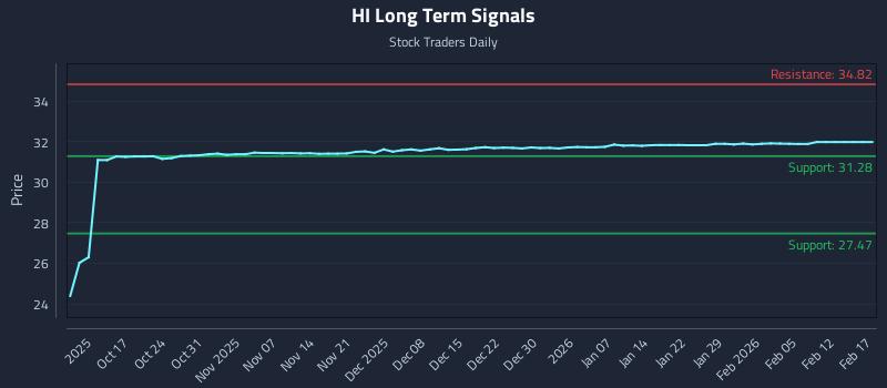 HI Long Term Analysis for April 10 2026 HI Long Term Analysis for April 10 2026