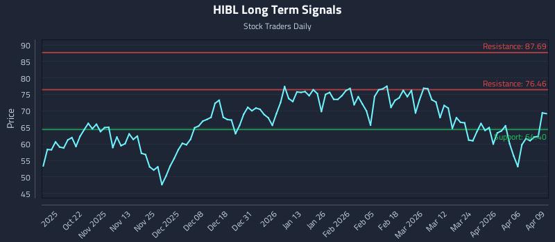 HIBL Long Term Analysis for April 10 2026 HIBL Long Term Analysis for April 10 2026