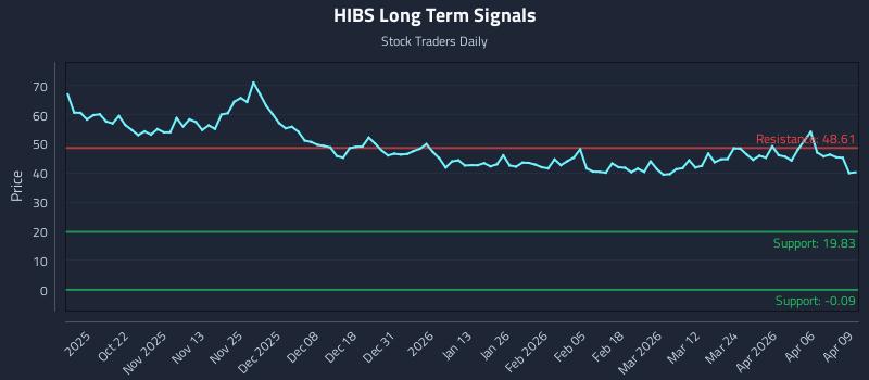 HIBS Long Term Analysis for April 10 2026