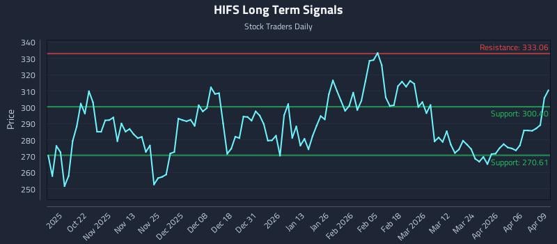 HIFS Long Term Analysis for April 10 2026 HIFS Long Term Analysis for April 10 2026
