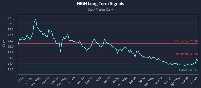 HIGH Long Term Analysis for April 10 2026 HIGH Long Term Analysis for April 10 2026
