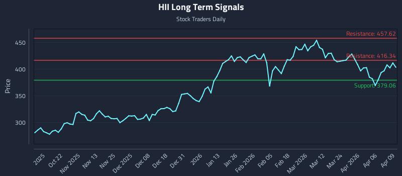HII Long Term Analysis for April 10 2026 HII Long Term Analysis for April 10 2026