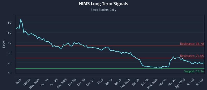 HIMS Long Term Analysis for April 10 2026 HIMS Long Term Analysis for April 10 2026
