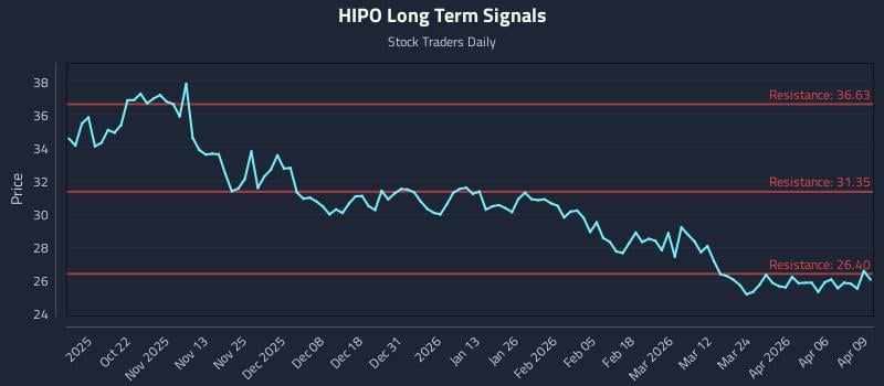 HIPO Long Term Analysis for April 10 2026