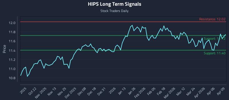 HIPS Long Term Analysis for April 10 2026