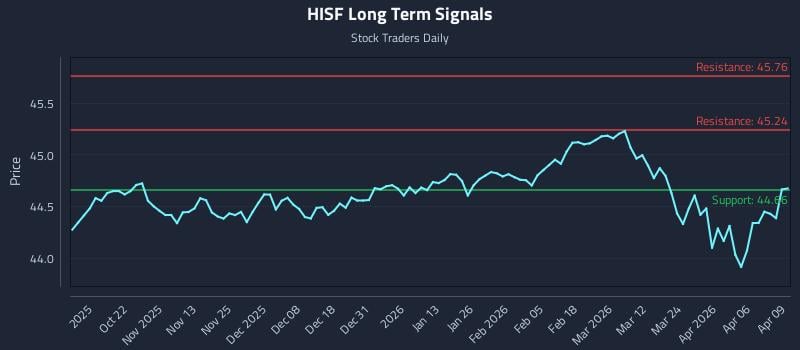 HISF Long Term Analysis for April 10 2026
