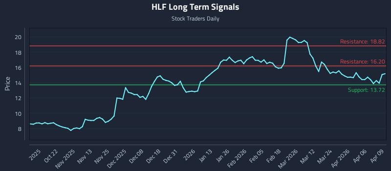 HLF Long Term Analysis for April 10 2026