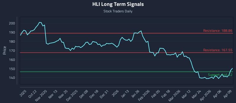 HLI Long Term Analysis for April 10 2026