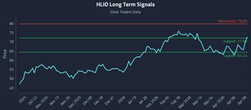 HLIO Long Term Analysis for April 10 2026