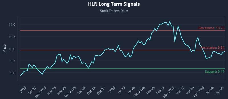 HLN Long Term Analysis for April 10 2026