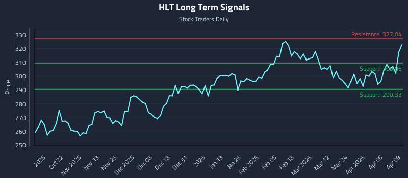 HLT Long Term Analysis for April 10 2026 HLT Long Term Analysis for April 10 2026