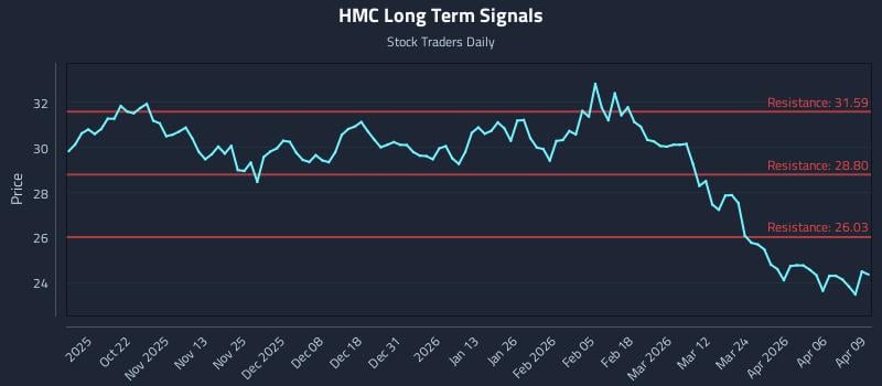 HMC Long Term Analysis for April 10 2026