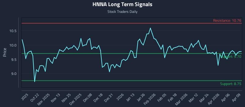 HNNA Long Term Analysis for April 10 2026