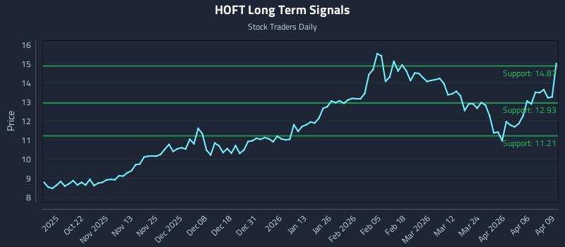 HOFT Long Term Analysis for April 10 2026