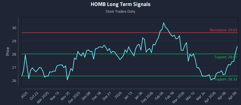 HOMB Long Term Analysis for April 10 2026 HOMB Long Term Analysis for April 10 2026