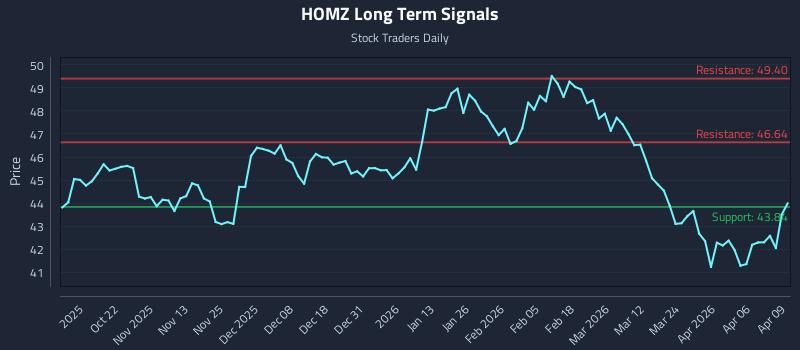 HOMZ Long Term Analysis for April 10 2026