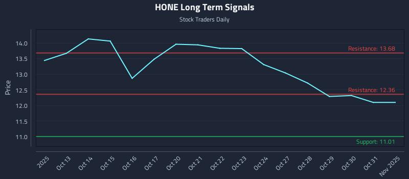 HONE Long Term Analysis for April 10 2026