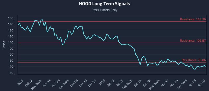 HOOD Long Term Analysis for April 10 2026 HOOD Long Term Analysis for April 10 2026