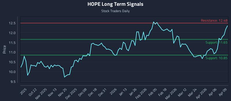 HOPE Long Term Analysis for April 10 2026