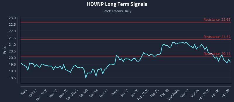 HOVNP Long Term Analysis for April 10 2026