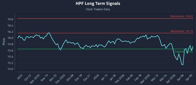 HPF Long Term Analysis for April 10 2026 HPF Long Term Analysis for April 10 2026