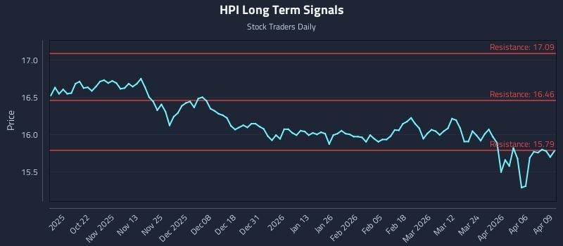 HPI Long Term Analysis for April 10 2026