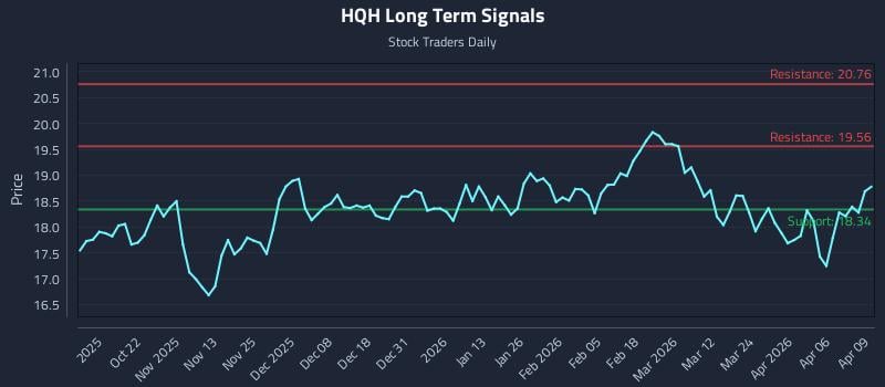 HQH Long Term Analysis for April 10 2026