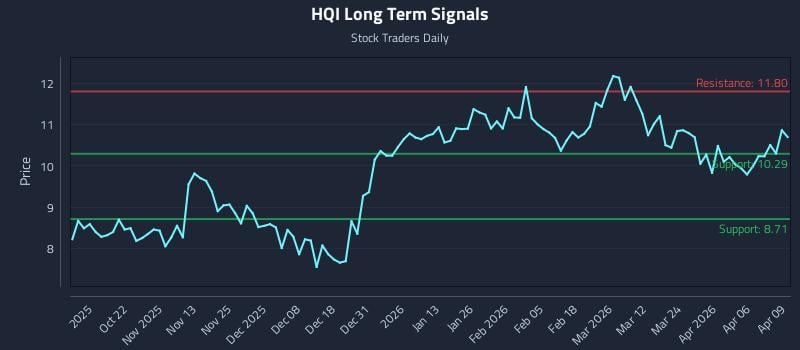 HQI Long Term Analysis for April 10 2026
